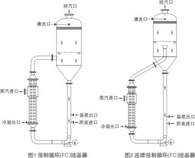 強制循環(FC)結晶器